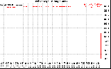 Solar PV/Inverter Performance Grid Voltage