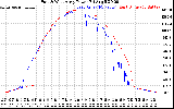 Solar PV/Inverter Performance Photovoltaic Panel Power Output