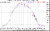 Solar PV/Inverter Performance PV Panel Power Output & Inverter Power Output