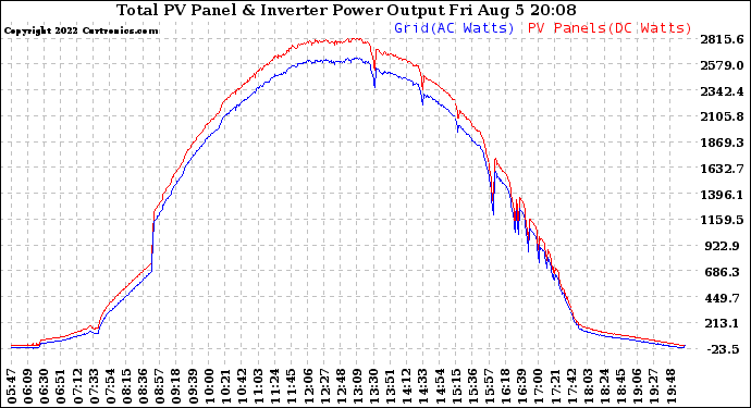 Solar PV/Inverter Performance PV Panel Power Output & Inverter Power Output