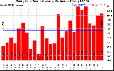 Solar PV/Inverter Performance Weekly Solar Energy Production