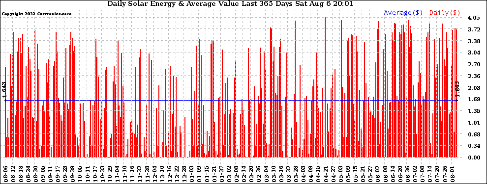 Solar PV/Inverter Performance Daily Solar Energy Production Value Last 365 Days