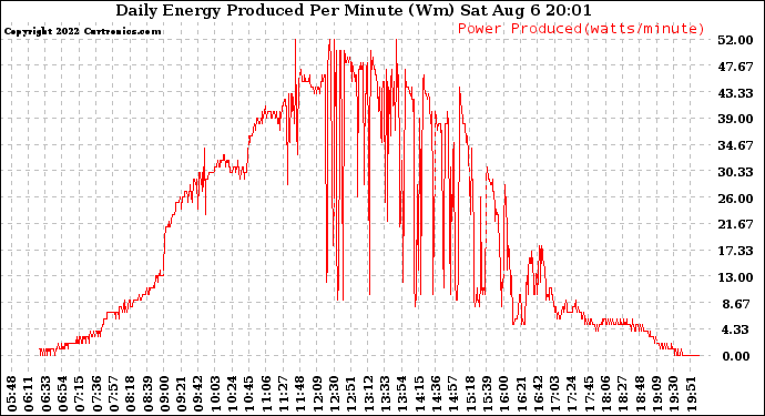 Solar PV/Inverter Performance Daily Energy Production Per Minute