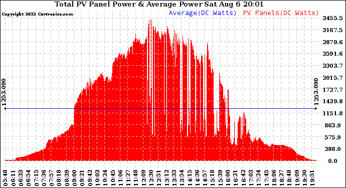 Solar PV/Inverter Performance Total PV Panel Power Output