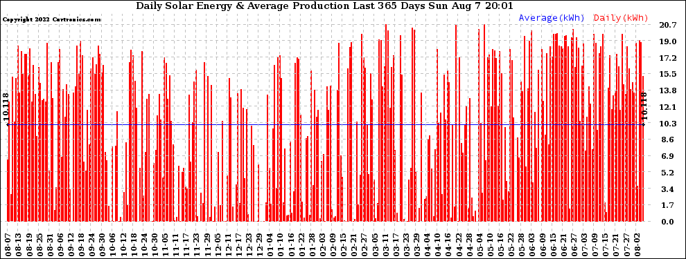 Solar PV/Inverter Performance Daily Solar Energy Production Last 365 Days