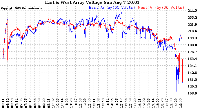 Solar PV/Inverter Performance Photovoltaic Panel Voltage Output