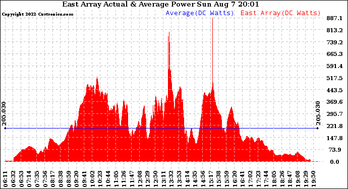 Solar PV/Inverter Performance East Array Actual & Average Power Output