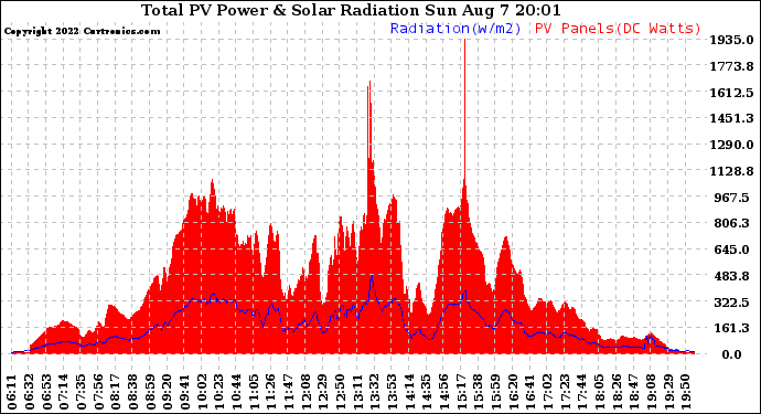 Solar PV/Inverter Performance Total PV Panel Power Output & Solar Radiation