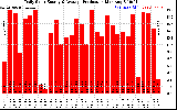 Solar PV/Inverter Performance Daily Solar Energy Production