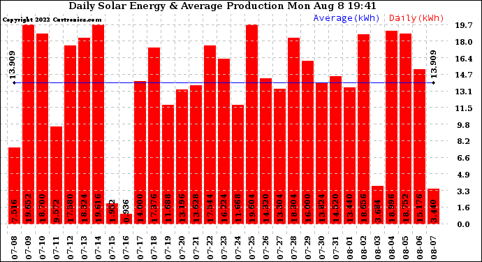 Solar PV/Inverter Performance Daily Solar Energy Production