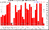 Solar PV/Inverter Performance Daily Solar Energy Production Value