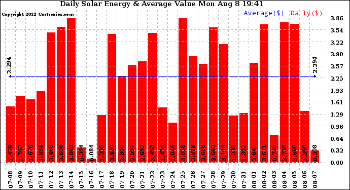 Solar PV/Inverter Performance Daily Solar Energy Production Value