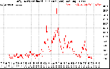 Solar PV/Inverter Performance Daily Energy Production Per Minute
