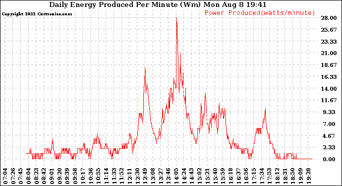 Solar PV/Inverter Performance Daily Energy Production Per Minute