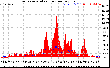 Solar PV/Inverter Performance Grid Power & Solar Radiation