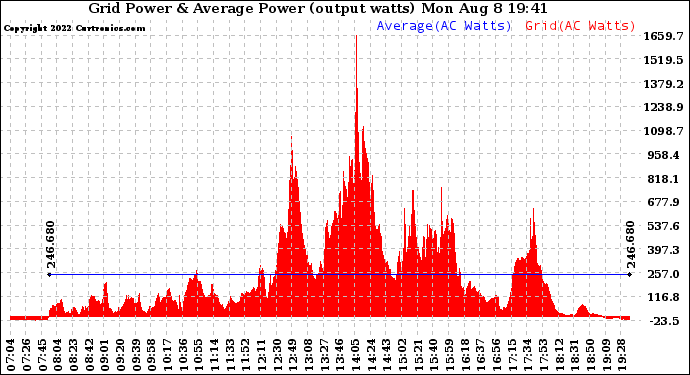 Solar PV/Inverter Performance Inverter Power Output