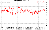 Solar PV/Inverter Performance Grid Voltage