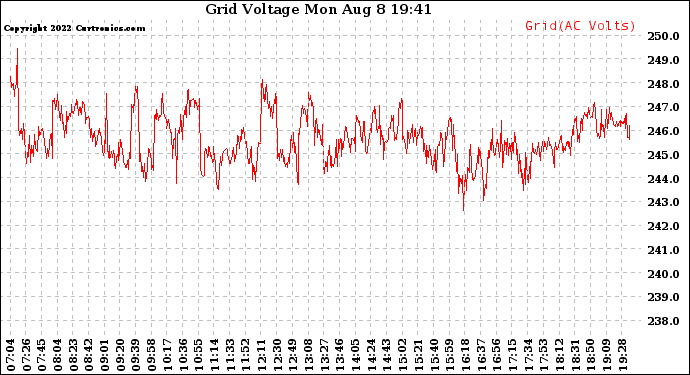 Solar PV/Inverter Performance Grid Voltage