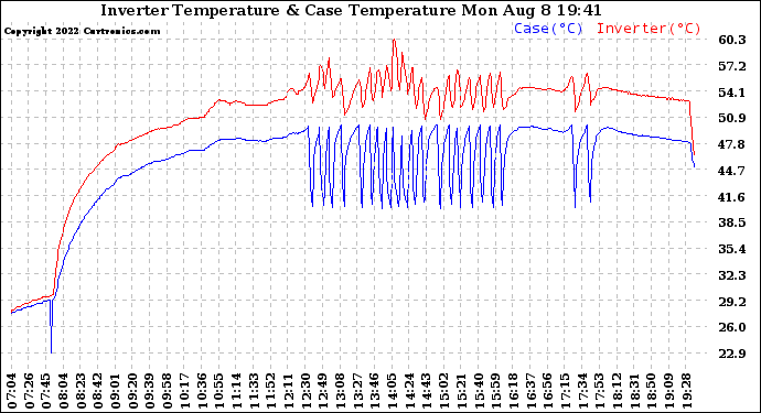 Solar PV/Inverter Performance Inverter Operating Temperature