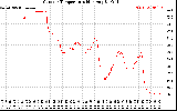 Solar PV/Inverter Performance Outdoor Temperature