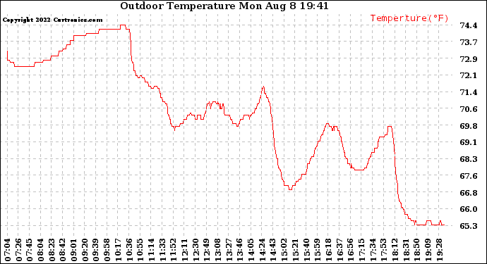 Solar PV/Inverter Performance Outdoor Temperature