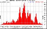 Solar PV/Inverter Performance Solar Radiation & Day Average per Minute