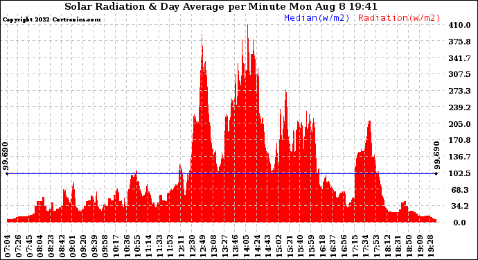 Solar PV/Inverter Performance Solar Radiation & Day Average per Minute