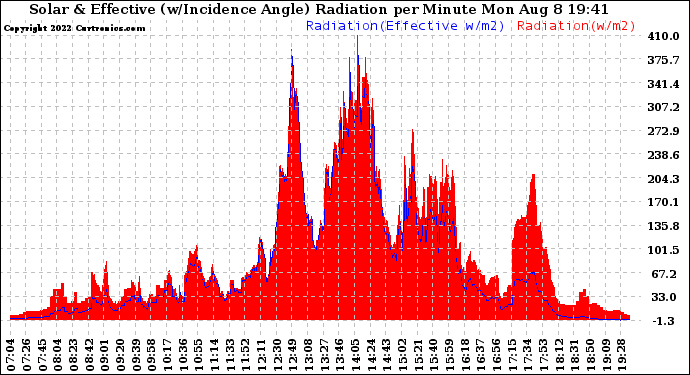 Solar PV/Inverter Performance Solar Radiation & Effective Solar Radiation per Minute