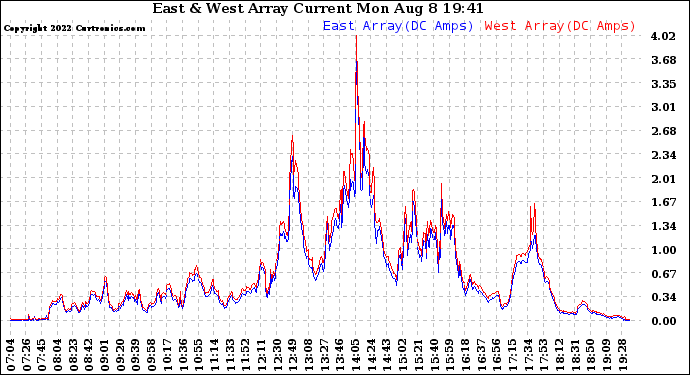 Solar PV/Inverter Performance Photovoltaic Panel Current Output