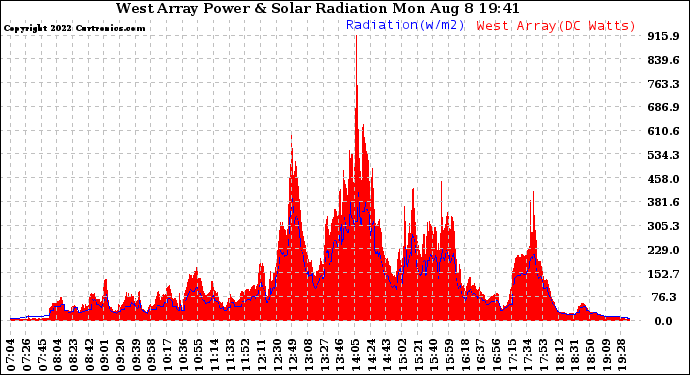 Solar PV/Inverter Performance West Array Power Output & Solar Radiation