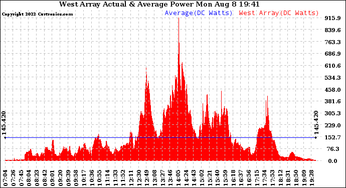 Solar PV/Inverter Performance West Array Actual & Average Power Output