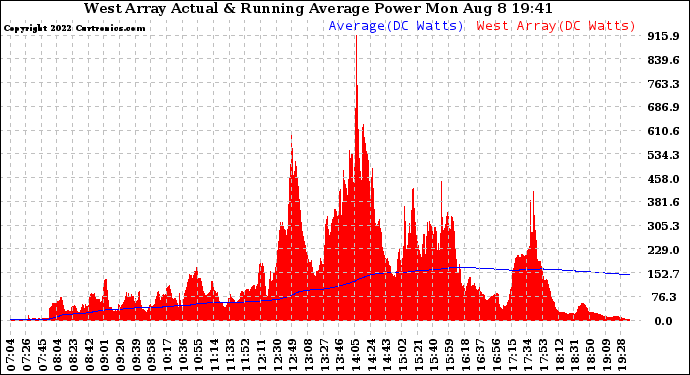 Solar PV/Inverter Performance West Array Actual & Running Average Power Output