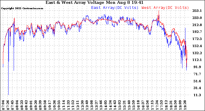 Solar PV/Inverter Performance Photovoltaic Panel Voltage Output