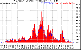 Solar PV/Inverter Performance East Array Power Output & Solar Radiation