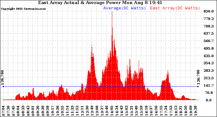 Solar PV/Inverter Performance East Array Actual & Average Power Output