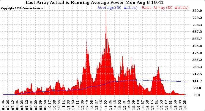 Solar PV/Inverter Performance East Array Actual & Running Average Power Output