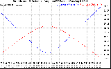 Solar PV/Inverter Performance Sun Altitude Angle & Sun Incidence Angle on PV Panels