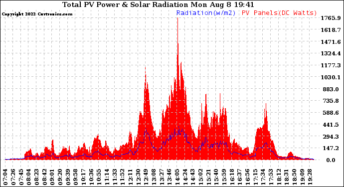 Solar PV/Inverter Performance Total PV Panel Power Output & Solar Radiation