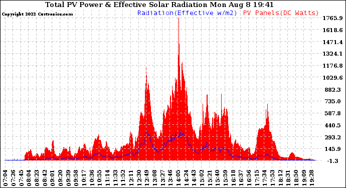 Solar PV/Inverter Performance Total PV Panel Power Output & Effective Solar Radiation