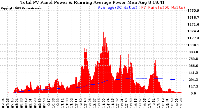Solar PV/Inverter Performance Total PV Panel & Running Average Power Output