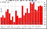 Solar PV/Inverter Performance Weekly Solar Energy Production