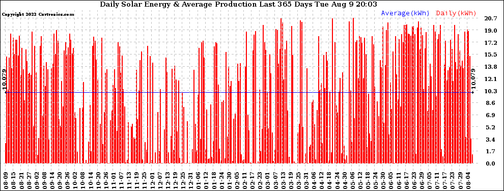 Solar PV/Inverter Performance Daily Solar Energy Production Last 365 Days