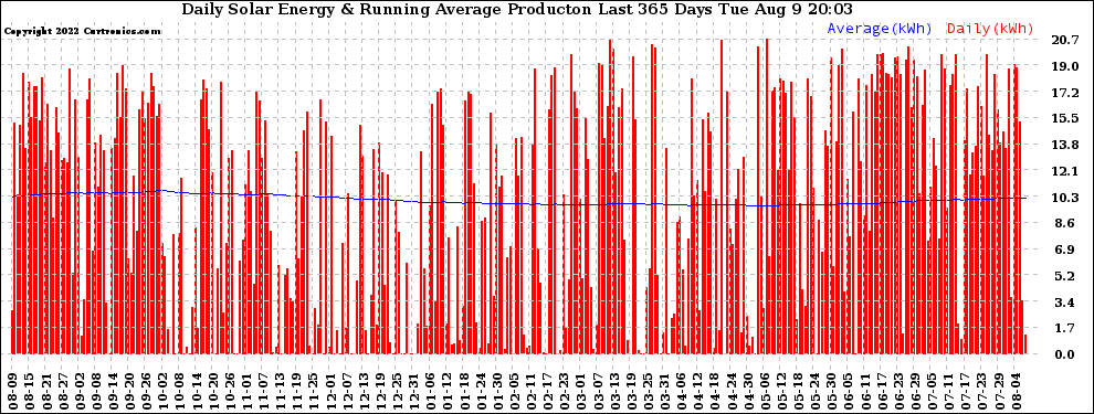 Solar PV/Inverter Performance Daily Solar Energy Production Running Average Last 365 Days