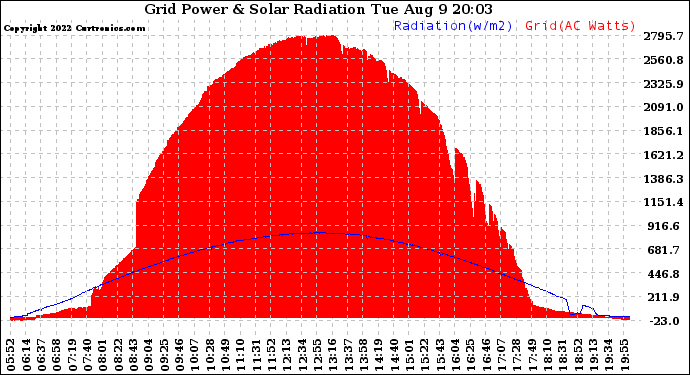 Solar PV/Inverter Performance Grid Power & Solar Radiation