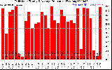 Solar PV/Inverter Performance Daily Solar Energy Production