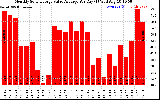 Solar PV/Inverter Performance Monthly Solar Energy Value Average Per Day ($)