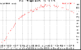 Solar PV/Inverter Performance Outdoor Temperature