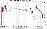 Solar PV/Inverter Performance Photovoltaic Panel Voltage Output