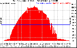 Solar PV/Inverter Performance East Array Actual & Average Power Output