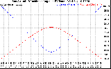 Solar PV/Inverter Performance Sun Altitude Angle & Sun Incidence Angle on PV Panels